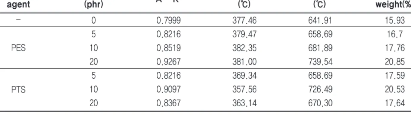 Figure 7과 Table 1에 나타난 바와 같이 PES 첨가 된 에폭시 수지는 강인화제의 함량이 증가함에 따라 열 안정성 지수와 적분열분해온도가 증가하여 열안정성이 향상되었음을 알 수 있었다