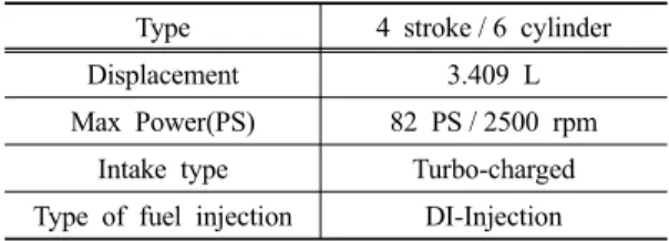 Fig. 4. Real THC data for NRTC mode at fuel Injection  Timing. 