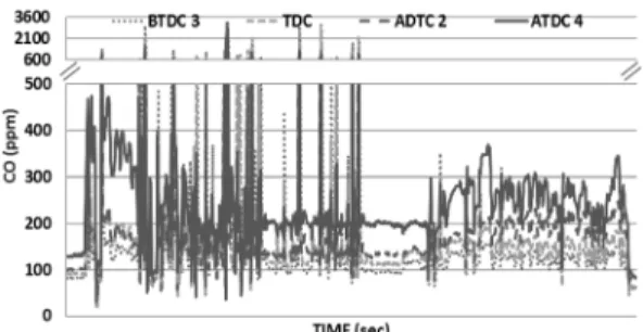 Fig. 6. Real NOx data for NRTC mode at fuel Injection  Timing.