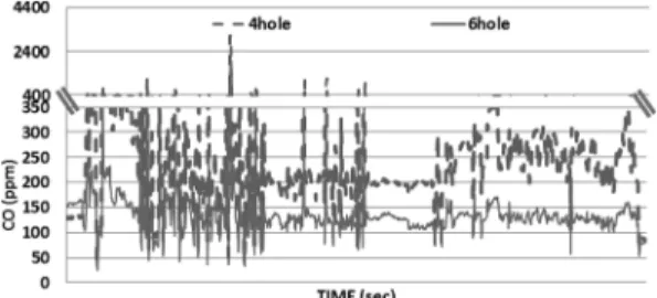 Fig. 18. Result of total THC for NRTC mode at fuel amount.