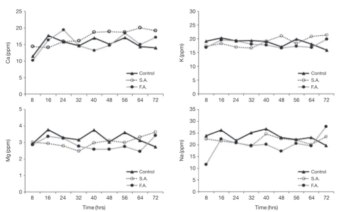 Fig. 4.   Effect of acclimation methods on the ion concentrations of shrimp postlarvae Litopenaeus vannamei, during the 72 hours experiment