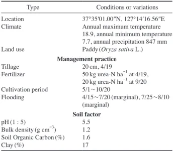 Table 2.   Major input data for operating DNDC model validation  from Duckso field