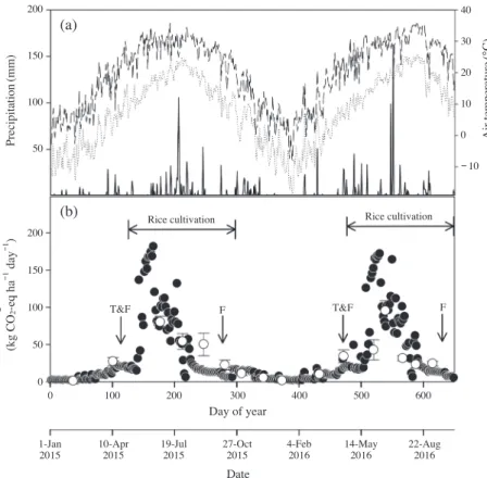 Fig. 2.    Daily  maximum (long dash), minimum (dotted) air temperature, and precipitation (solid) during the experimental period (2015~2016) (a), Comparisons of DNDC model simulated (●) and field observed (○) CO 2  emission from Duckso field (b)