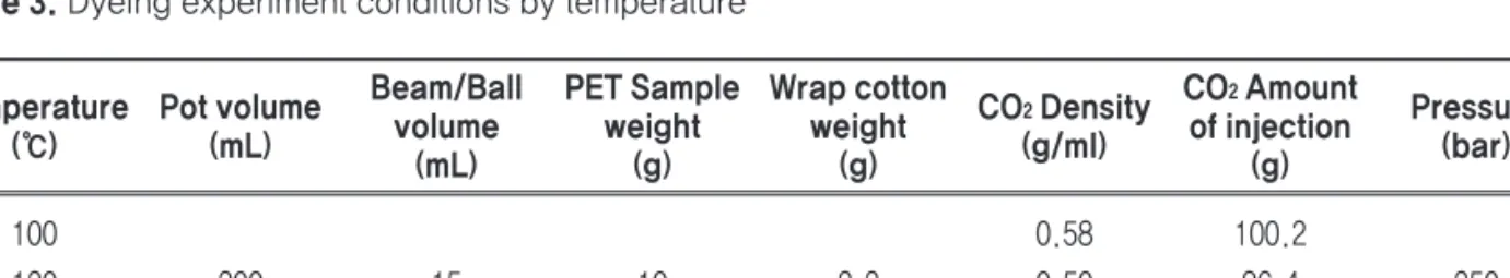 Table 4. Dyeing experiment conditions by pressure Pressure