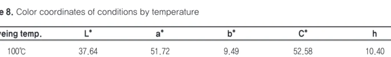 Table 8. Color coordinates of conditions by temperature