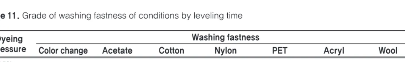 Table 11. Grade of washing fastness of conditions by leveling time Dyeing