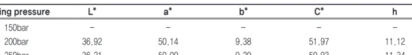 Table 14. K/S values of weight of conditions by pressure