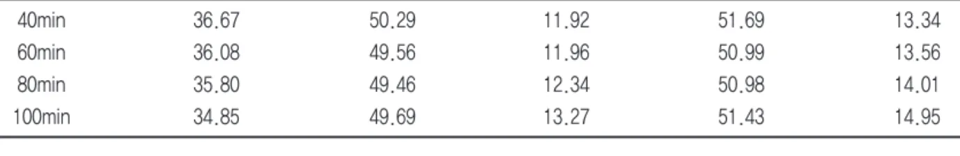 Table 19. K/S values of weight of conditions by leveling time