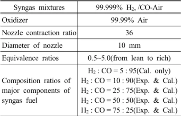 Table 1. Experimental conditions