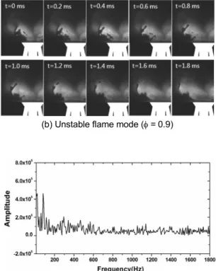 Fig. 9. FFT analysis with respect to time of heat release  oscillation in stable flame mode based on OH-PLIF  intensity.