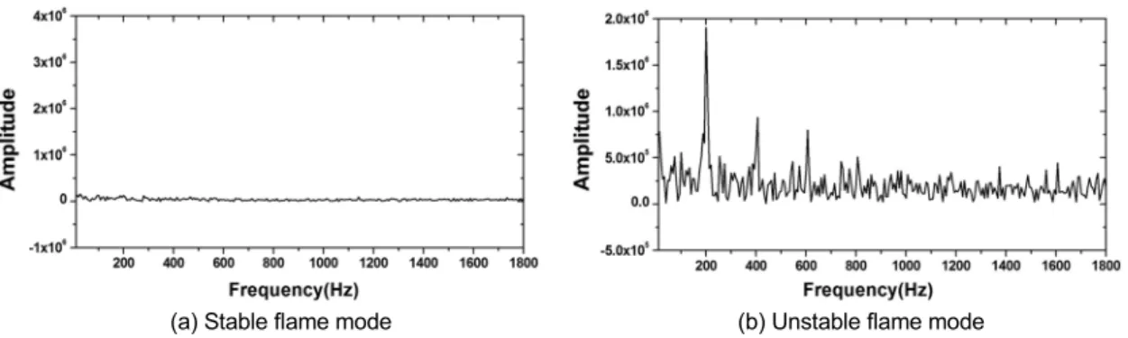 Fig. 13. FFT analysis with respect to time of heat release oscillation in each flame mode based on CH-PLIF intensity of total flame image.