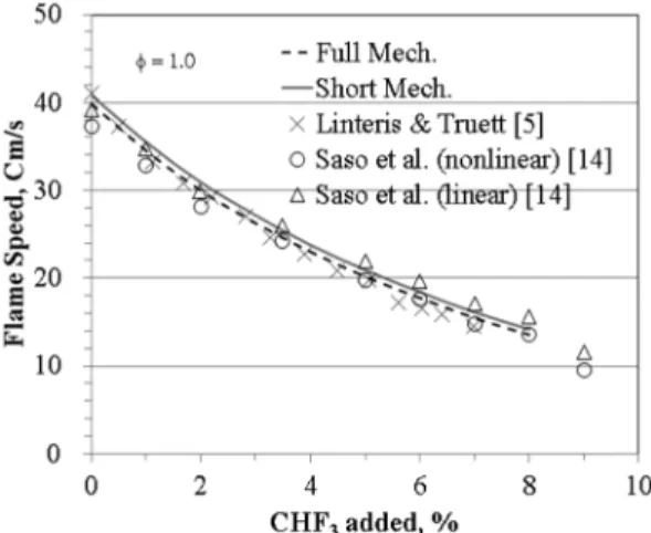 Fig. 4. Flame speeds with respect to the percent of CHF 3