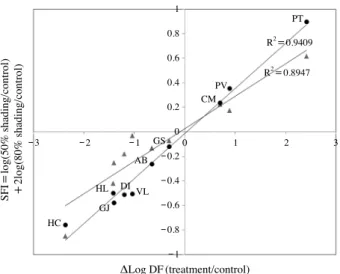 Fig. 3.   Comparison of shading factor index in garden plants at  different shading levels