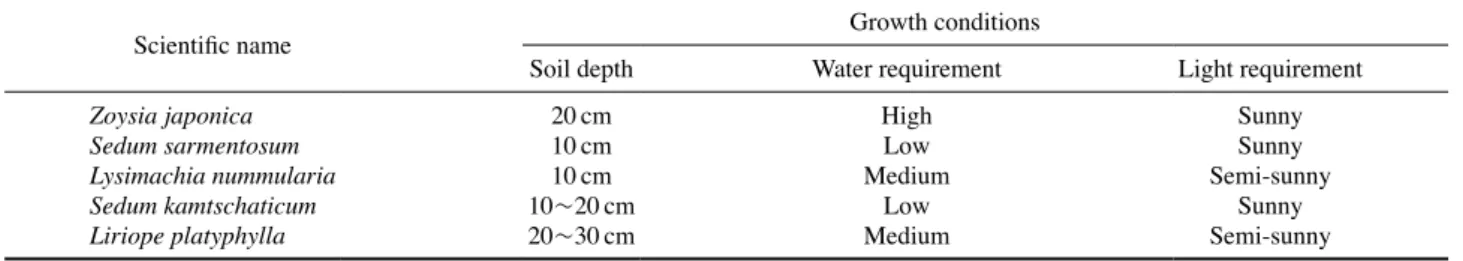Table 2. Growth condition of Experimental plants