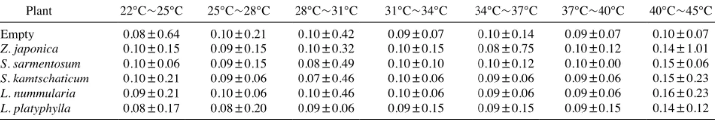 Fig. 4. Temperature change rate of the vegetation layer by temperature change (℃ min -1 ).