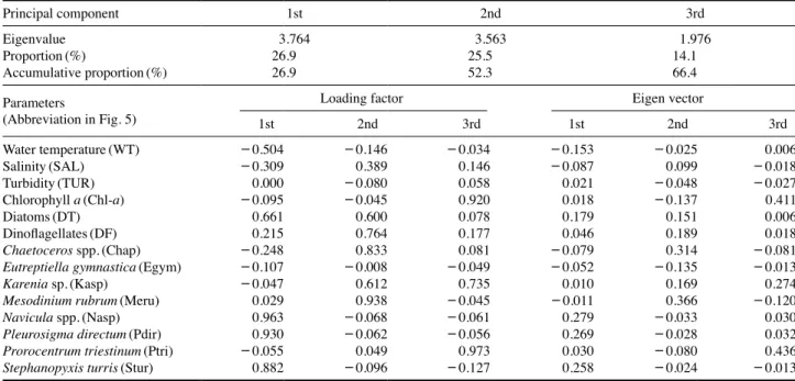 Fig. 4.   Distribution of loading factor (A) and score (B) according to principal component analysis (PCA) on the environmental factors and  dominant species of phytoplankton.