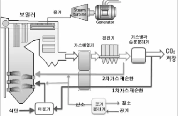 Fig. 1. Oxy-combustion power generation system.