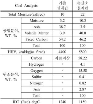 Table 1. Design coal for existing and retrofit boiler 