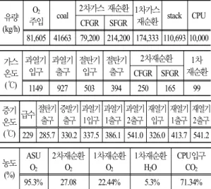 Table 4. The major process analysis Modeling results