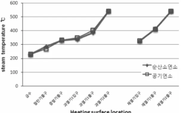 Fig. 8. The effect of secondary gas recirculation on su- su-perheater and reheater outlet temperature.