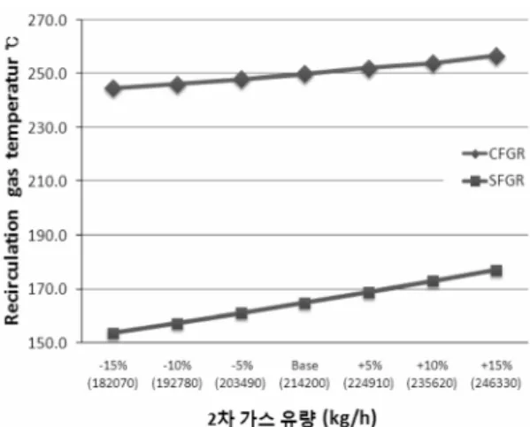 Fig. 12. The effect of primary gas recirculation on su- su-perheater and reheater outlet temperature.