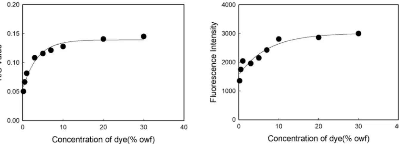 Figure 7. Color strength(K/S at λmax) and fluorescence intensity of the Fluoro Red 3 on HMWPE fiber at 125℃