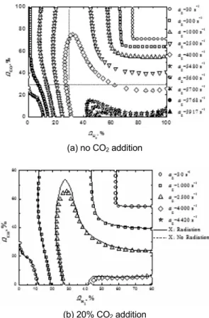 Fig. 2. Comparison of flame stability maps with and  without CO 2  addition in H 2 -air and CO-air  pre-mixed flames