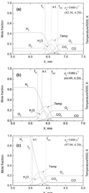 Fig. 4. Heat release rates for (Ω H 2 , Ω CO ) = (42.36, 6.20),  (64.09, 6.20), and (97.00, 6.20) at a g = 5480 s -1 without having CO 2  addition.