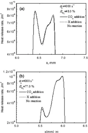Fig. 5. Heat release rate Ω H 2 = 48.0% and 77.0% at a g =  4000 s -1  without having addition of CO 2  and X.