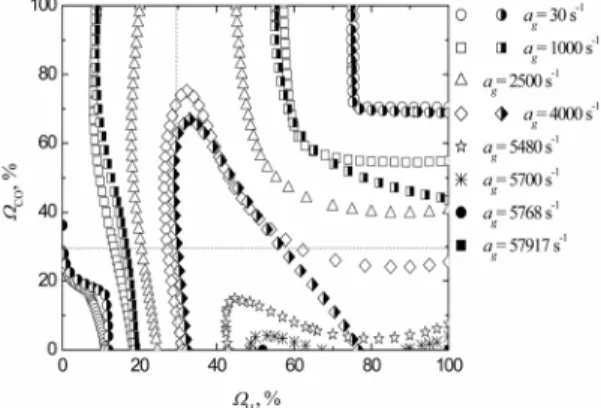 Fig. 2. Flame stability diagram, mapping the extinction  limit for various fuel concentrations as a function  of the strain rate