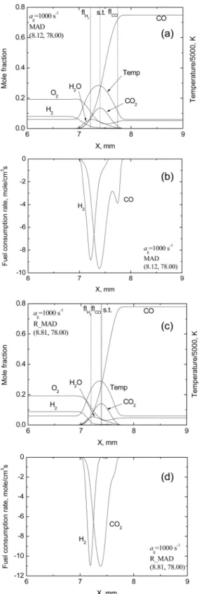 Fig. 3. Flame structures and fuel consumption rates at  the partial opening of the extinction boundary,  (a), (b) with MAD and (c), (d) with RMAD, both  at a g = 30 s -1 
