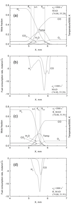Fig. 4. Flame structures and fuel consumption rates at  the rich extinction boundary, (a), (b) with MAD  and (c), (d) with RMAD, both at s strain rate of a g =  1000 s -1 