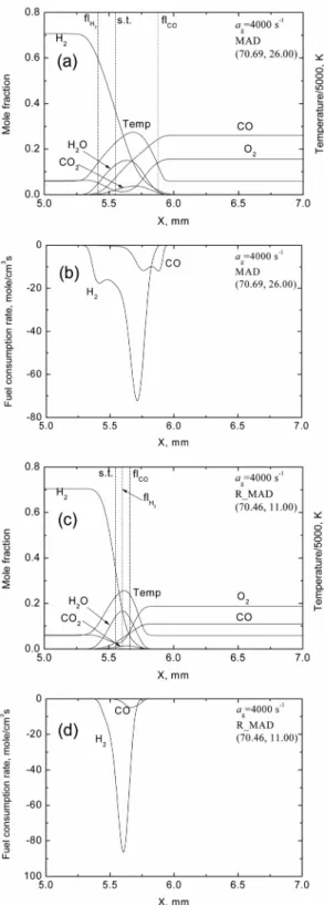 Fig. 5. Comparison between the flame structures and  fuel consumption rates at the extinction boundary,  (a), (b) with MAD, (c), (d) with RMAD and (e), (f)  with MAD in a partially premixed mixed  configura-tion (i.e., a rich H 2 -air and lean CO-air flame