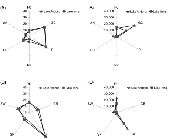Fig. 5.    Proportion  of  species (A, C) and individuals (B, D) of functional feeding groups (A, B) and functional habitat groups (C, D) of benthic  macroinvertebrates in each lake (FC, Filtering Collector; GC, Gathering Collector; P, Predator; PP, Plant-