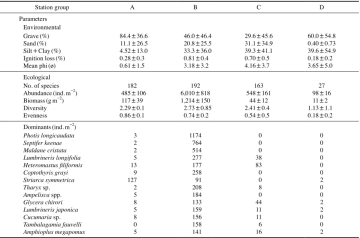 Table 6.   Characteristics of each station group classified by cluster analysis of the macrobenthic community of Shia Sea around Shinan and Jin- Jin-do coastal area Station group A B C D Parameters Environmental Grave (%) Sand (%) Silt+Clay (%) Ignition lo