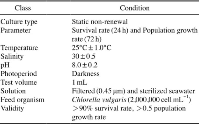 Fig. 1.   Changes of survival rates of B. plicatilis after exposure to  Cd, Cu and Zn