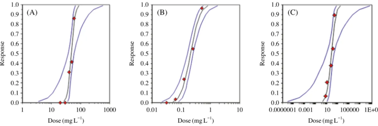 Fig. 3. Survaival rates of B. plicatilis in response to different concentrations of Cd (A), Cu (B) and Zn (C).
