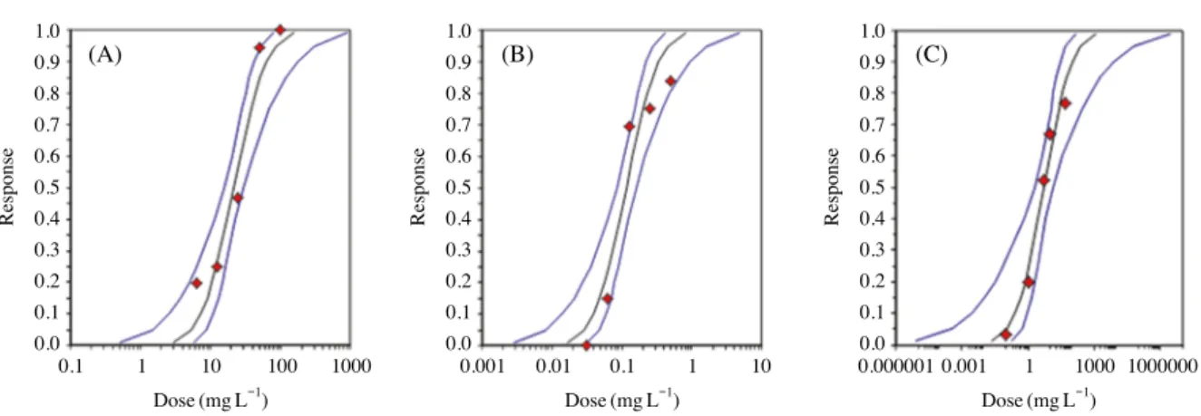 Fig. 4. Population growth rates of B. plicatilis in response to different concentrations of Cd (A), Cu (B) and Zn (C).