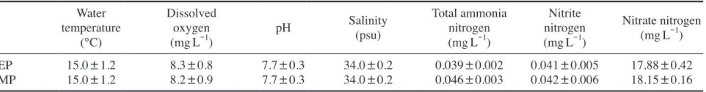 Table 1. Water qualities during the experimental period Water  temperature (℃) Dissolved oxygen(mgL-1) pH Salinity(psu) Total ammonia nitrogen(mgL-1) Nitrite  nitrogen(mgL-1) Nitrate nitrogen(mgL-1) EP MP 15.0±1.215.0±1.2 8.3±0.88.2±0.9 7.7±0.37.7±0.3 34.0