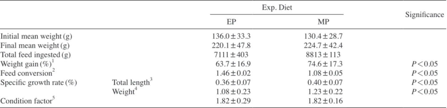 Table 2.   Comparison in growth performance of starry flounder Platichthys stellatus fed extruded-dry pellet and raw-based moist pellet for 45  days