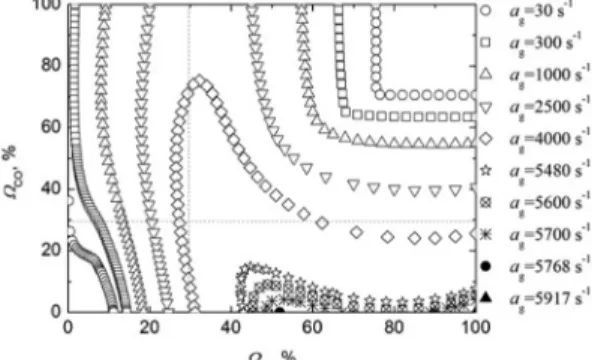 Fig. 3. Flame stability diagram mapping the limit fuel  concentrations for flame extinction in terms of  strain rate