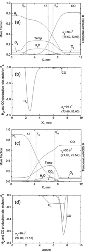 Fig. 4. Flame structures and fuel consumption rates on  rich extinction boundary at a g = 30  s -1 