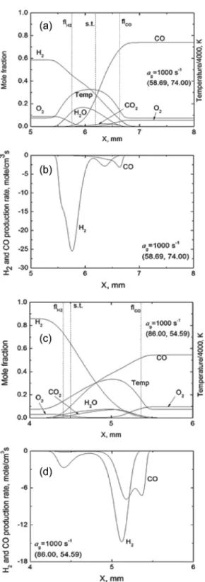 Fig. 5. Flame structures and fuel consumption rates on  rich extinction boundary at a g = 1000 s -1 