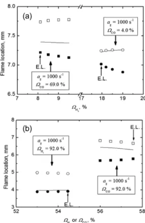 Fig. 7. The dependency of flame location on fuel con- con-centration near extinction boundary at a g = 1000  s -1 ; (a) lean extinction boundary and (b) rich  ex-tinction boundary.