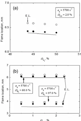 Fig. 8. The dependency of flame location on fuel concen- concen-tration near extinction boundary at a g = 5700 s -1 .