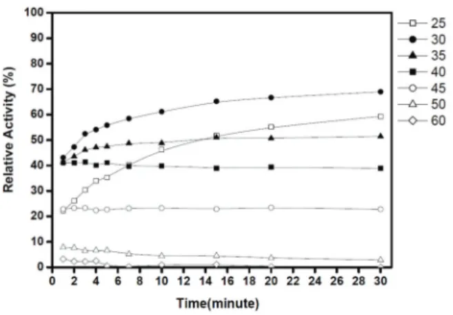 Figure  2. The  effect  of  temperature  on  the  free lysozyme activity depending on time.
