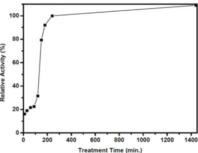 Figure 6. The effects of lysozyme concentration on the immobilized lysozyme activity.
