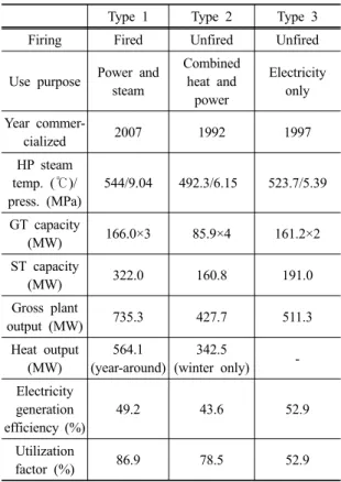 Table 1. Examples of combined cycle power plants  cases