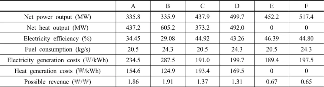 Fig. 3 represents the efficiency of three different types  of gas turbine combined cycle power plants
