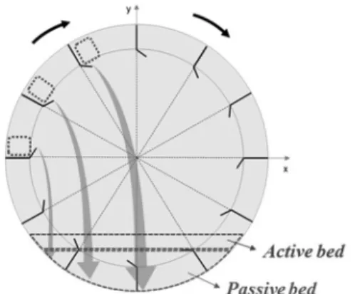 Fig. 2. Conceptual description of displacement of solid  particles in a rotary kiln[3-5]